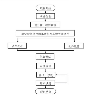 單片機(jī)開(kāi)發(fā)產(chǎn)品流程，照這個(gè)來(lái)就對(duì)了！