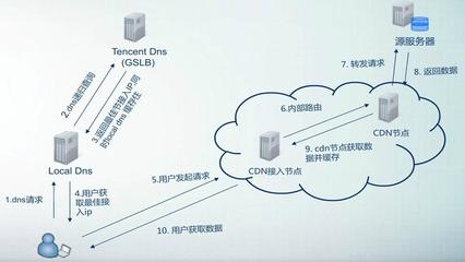 CDN類云產(chǎn)品在軟件開(kāi)發(fā)中的應(yīng)用與咨詢指南